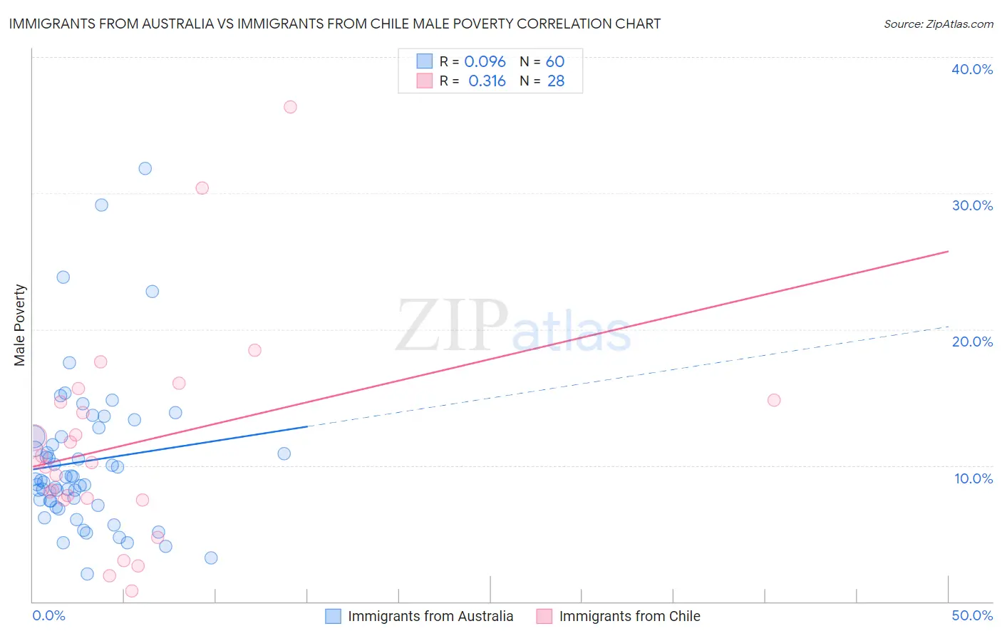 Immigrants from Australia vs Immigrants from Chile Male Poverty