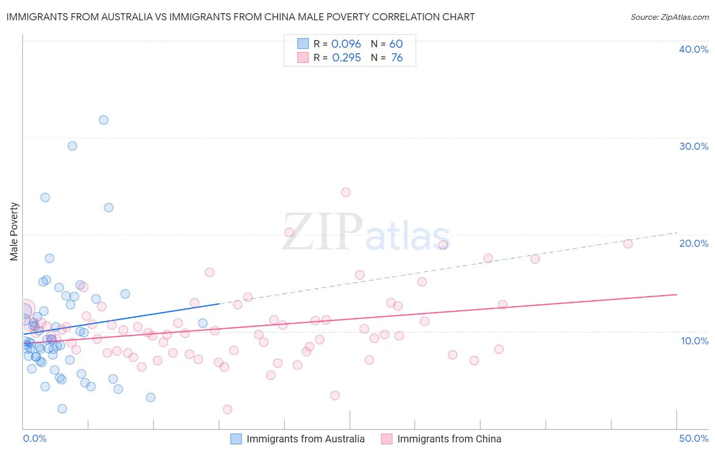 Immigrants from Australia vs Immigrants from China Male Poverty