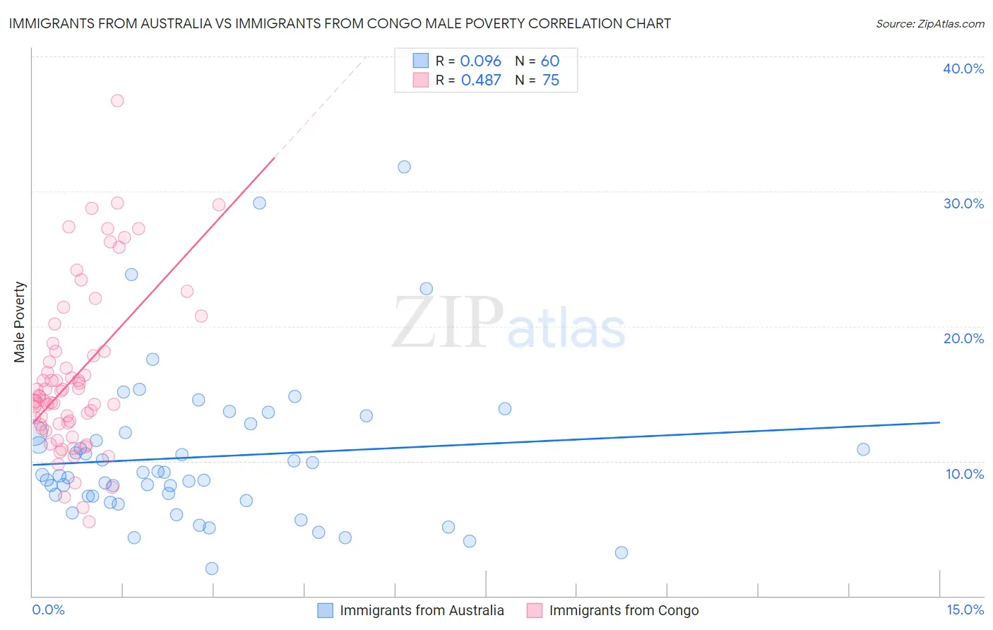 Immigrants from Australia vs Immigrants from Congo Male Poverty