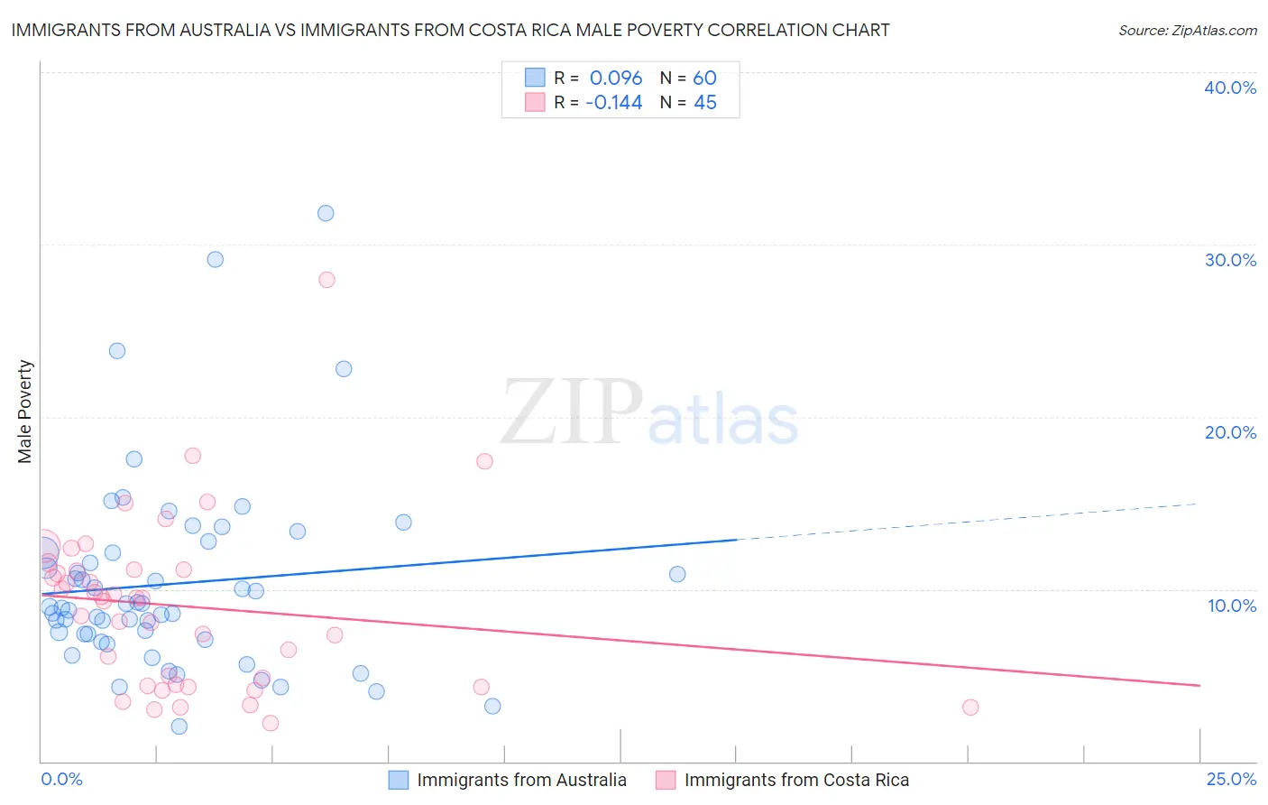 Immigrants from Australia vs Immigrants from Costa Rica Male Poverty