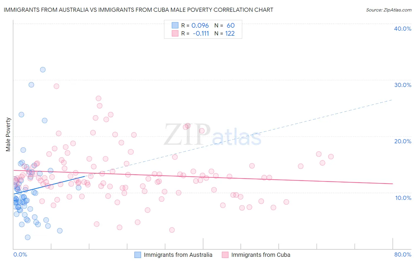 Immigrants from Australia vs Immigrants from Cuba Male Poverty