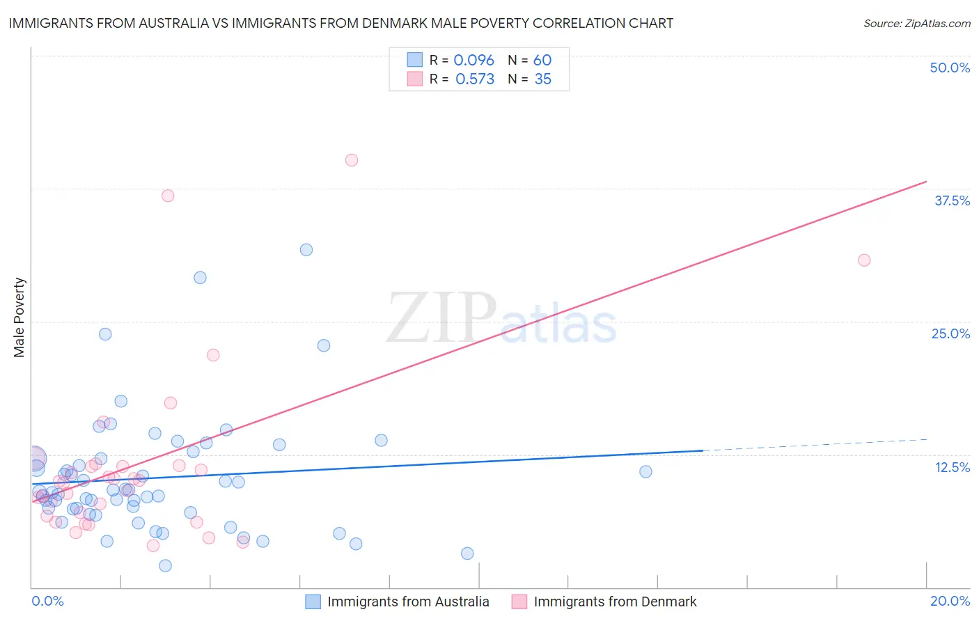 Immigrants from Australia vs Immigrants from Denmark Male Poverty