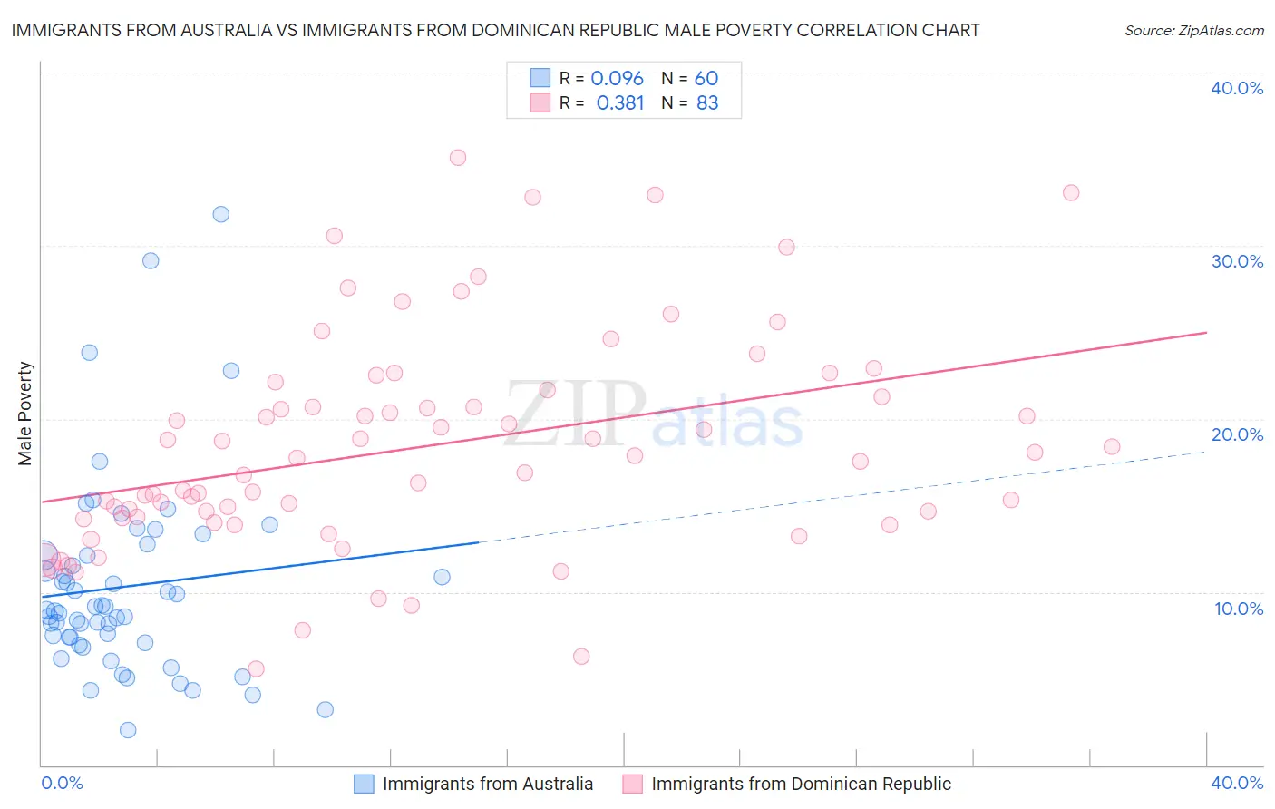 Immigrants from Australia vs Immigrants from Dominican Republic Male Poverty