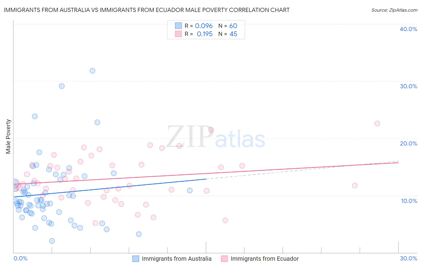 Immigrants from Australia vs Immigrants from Ecuador Male Poverty