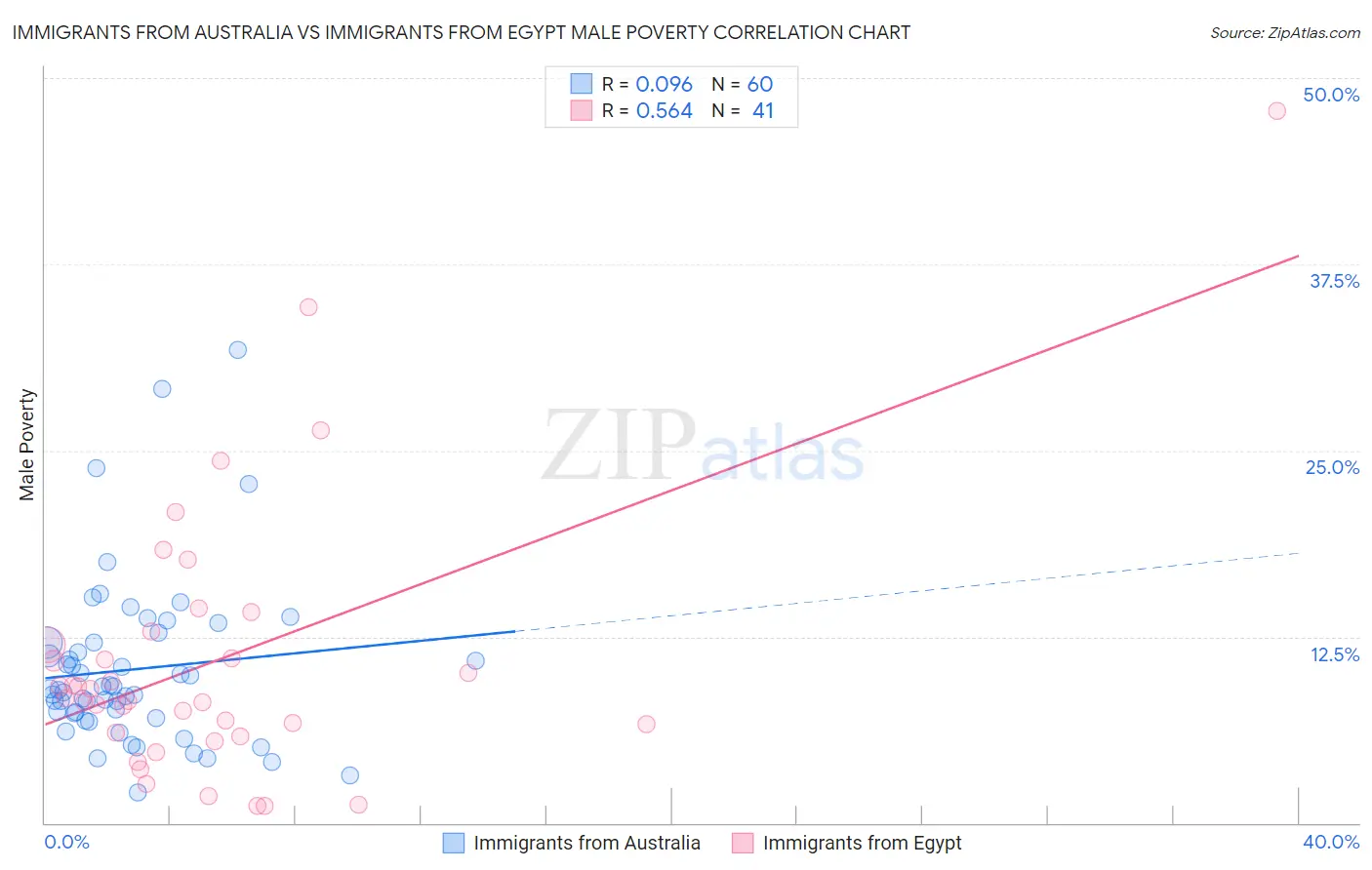 Immigrants from Australia vs Immigrants from Egypt Male Poverty