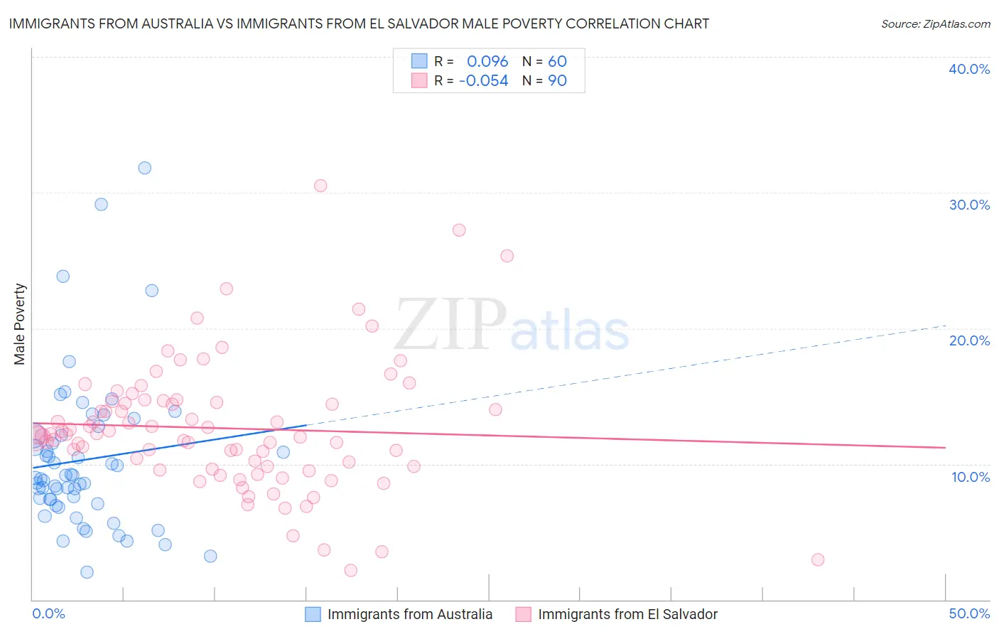 Immigrants from Australia vs Immigrants from El Salvador Male Poverty