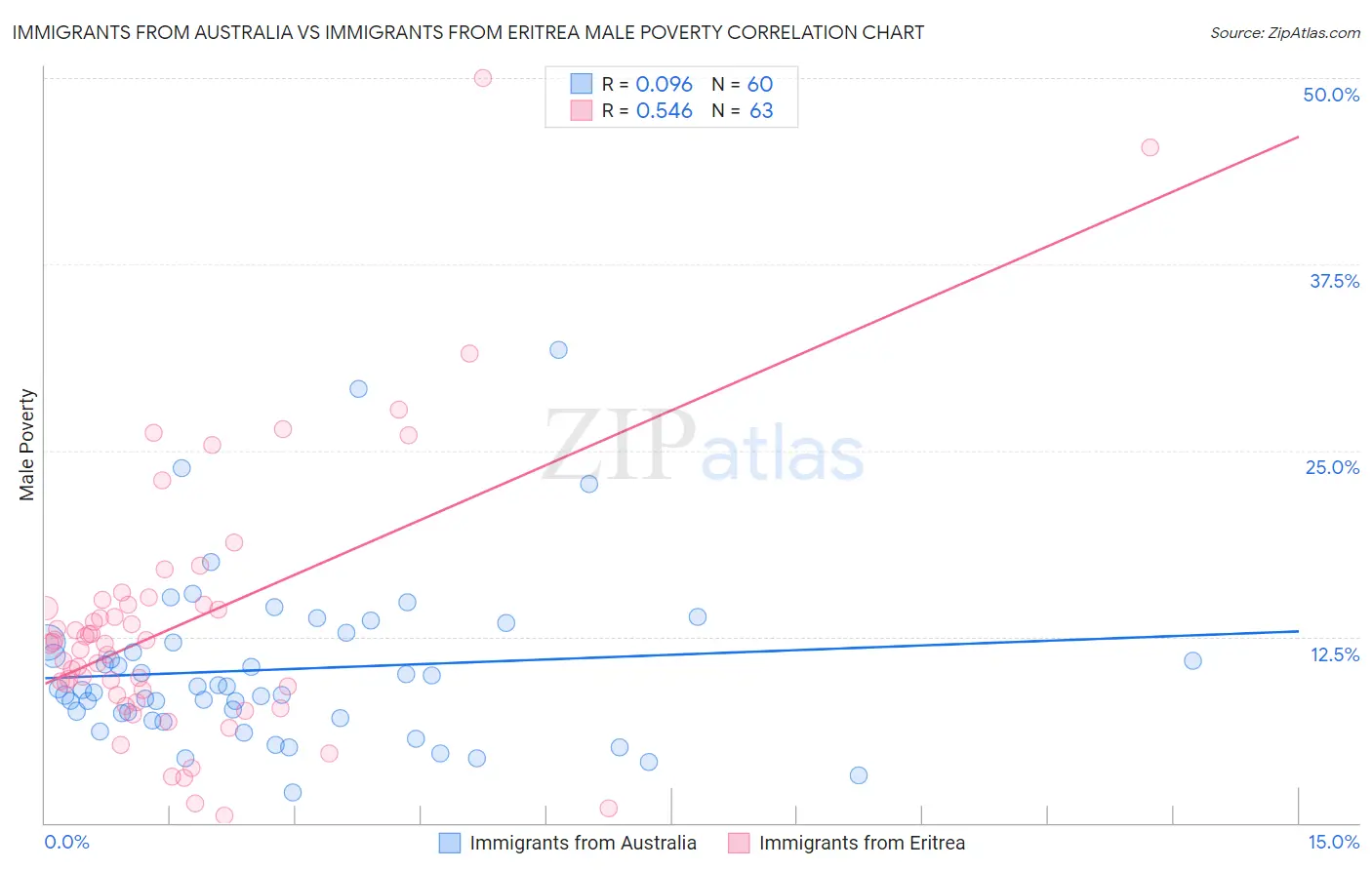 Immigrants from Australia vs Immigrants from Eritrea Male Poverty