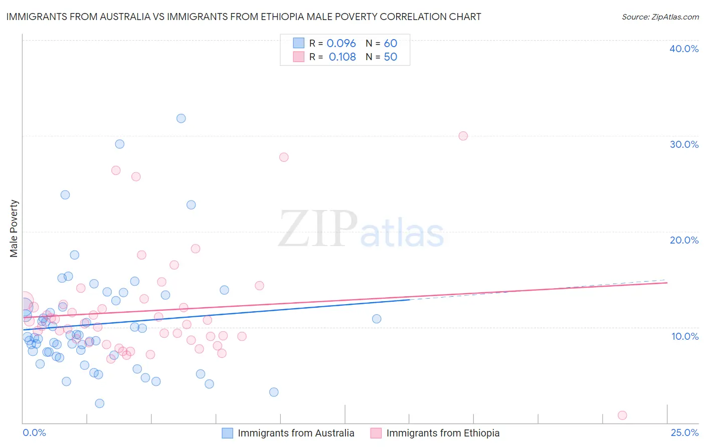 Immigrants from Australia vs Immigrants from Ethiopia Male Poverty
