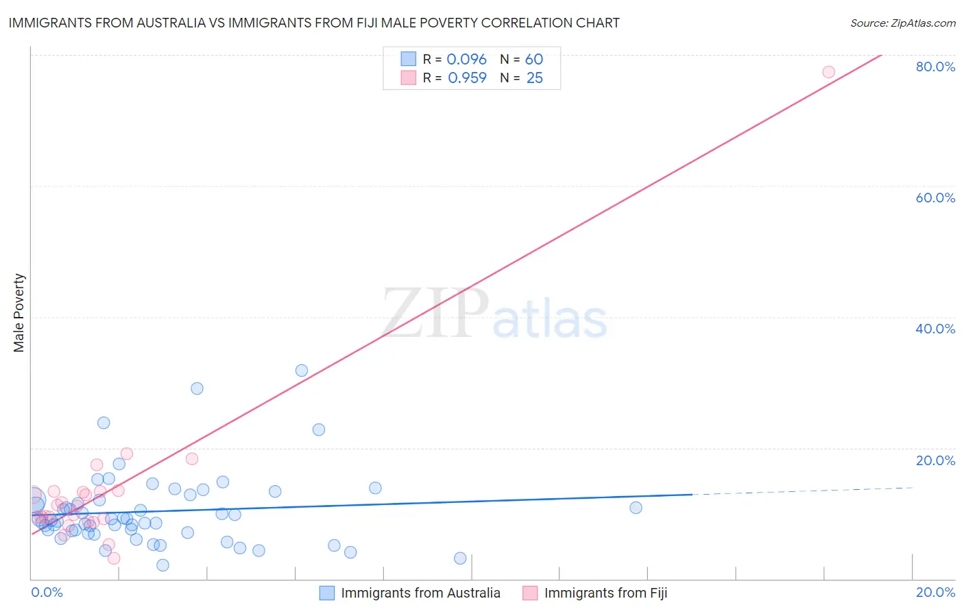 Immigrants from Australia vs Immigrants from Fiji Male Poverty