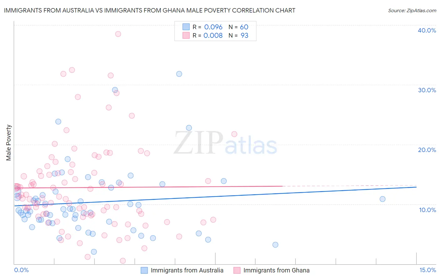 Immigrants from Australia vs Immigrants from Ghana Male Poverty