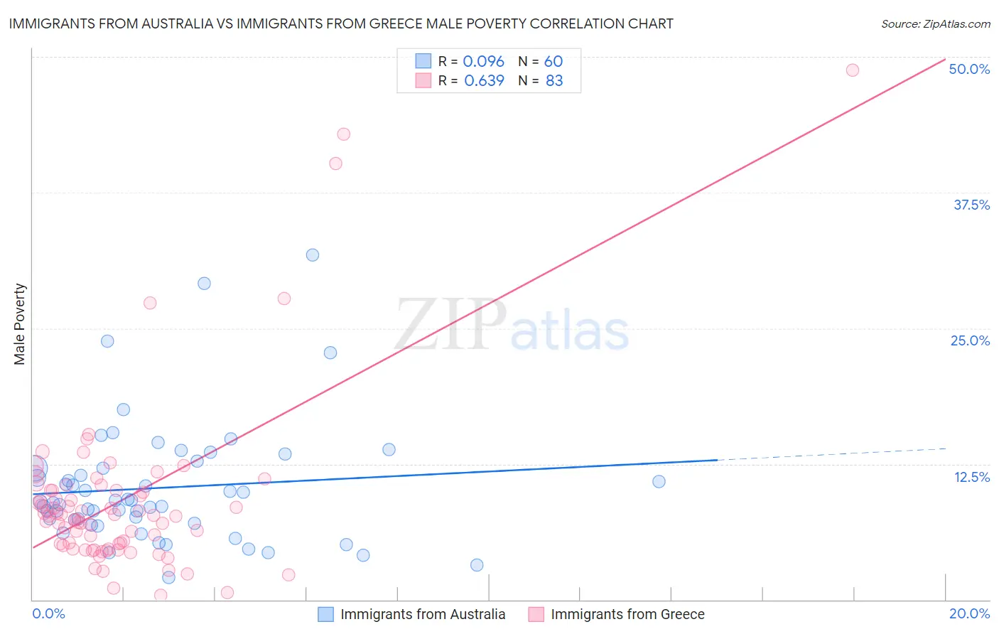 Immigrants from Australia vs Immigrants from Greece Male Poverty
