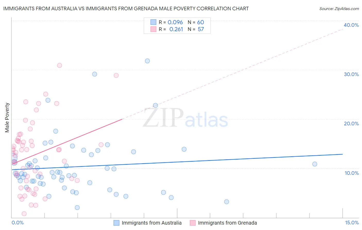 Immigrants from Australia vs Immigrants from Grenada Male Poverty