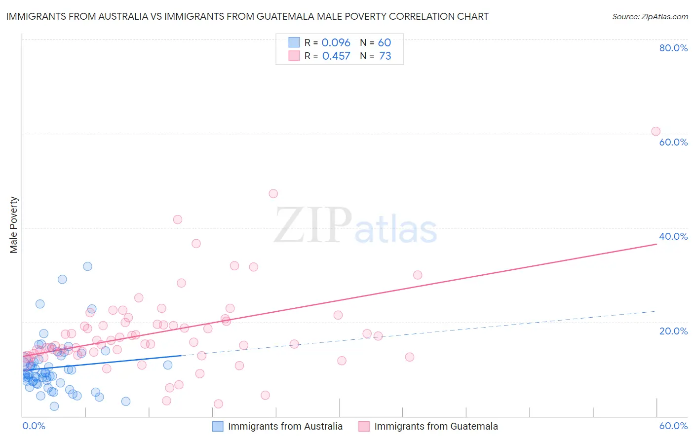 Immigrants from Australia vs Immigrants from Guatemala Male Poverty