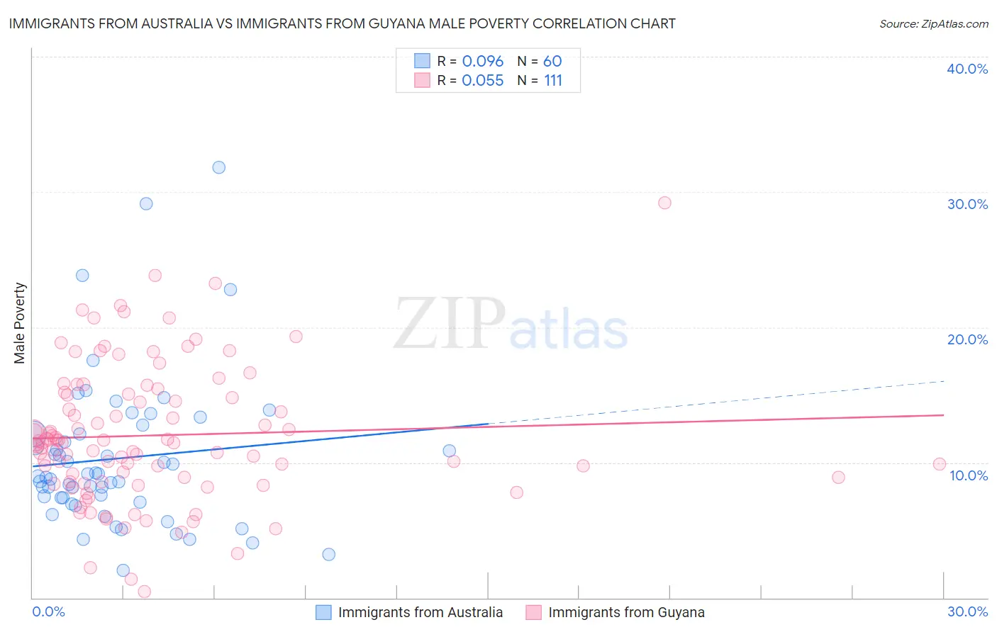 Immigrants from Australia vs Immigrants from Guyana Male Poverty