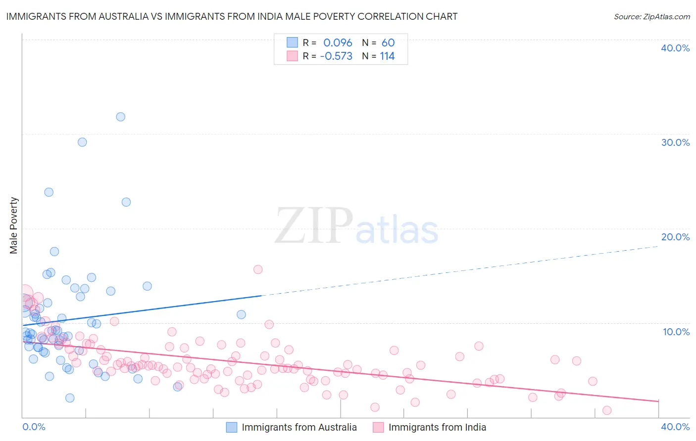 Immigrants from Australia vs Immigrants from India Male Poverty