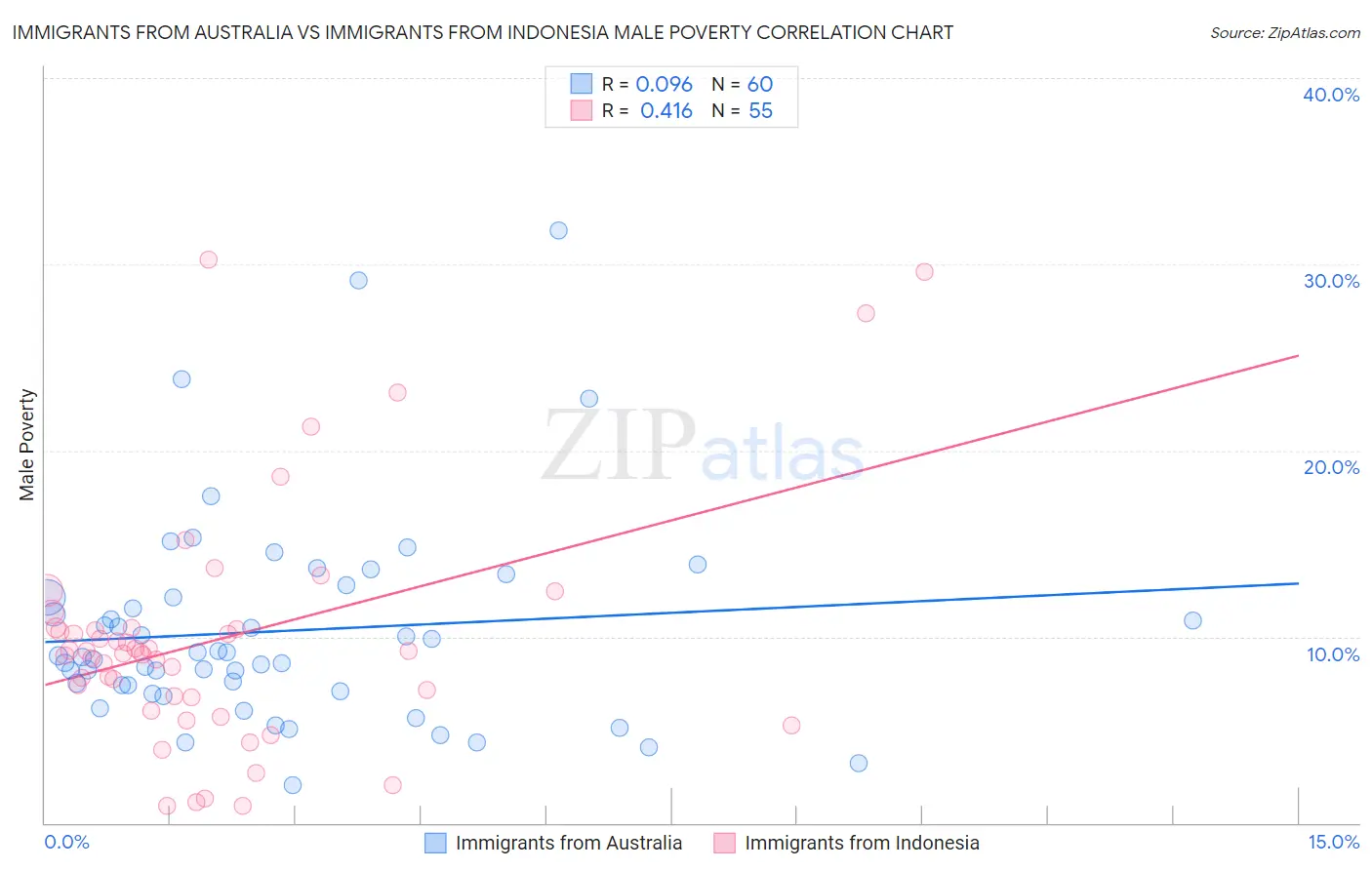 Immigrants from Australia vs Immigrants from Indonesia Male Poverty
