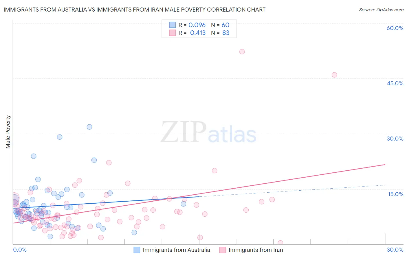 Immigrants from Australia vs Immigrants from Iran Male Poverty
