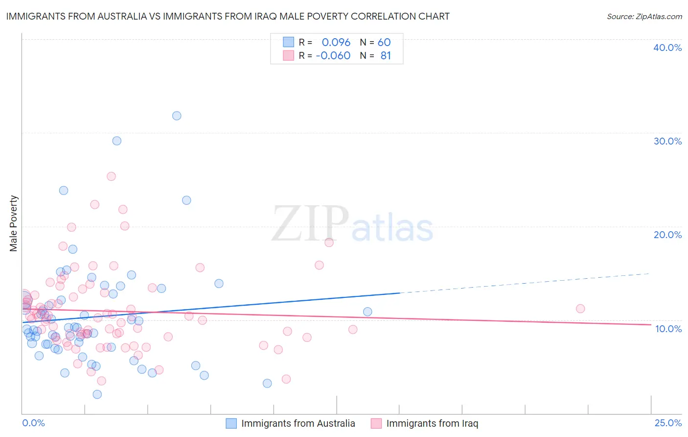 Immigrants from Australia vs Immigrants from Iraq Male Poverty