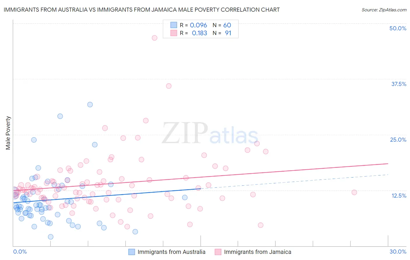 Immigrants from Australia vs Immigrants from Jamaica Male Poverty