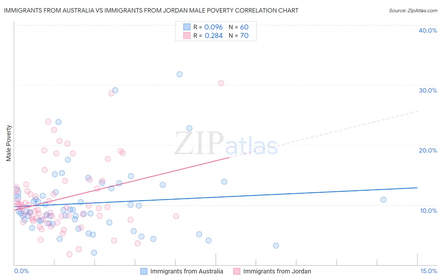 Immigrants from Australia vs Immigrants from Jordan Male Poverty