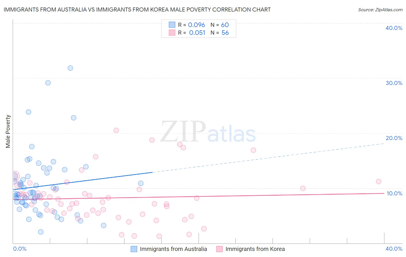 Immigrants from Australia vs Immigrants from Korea Male Poverty