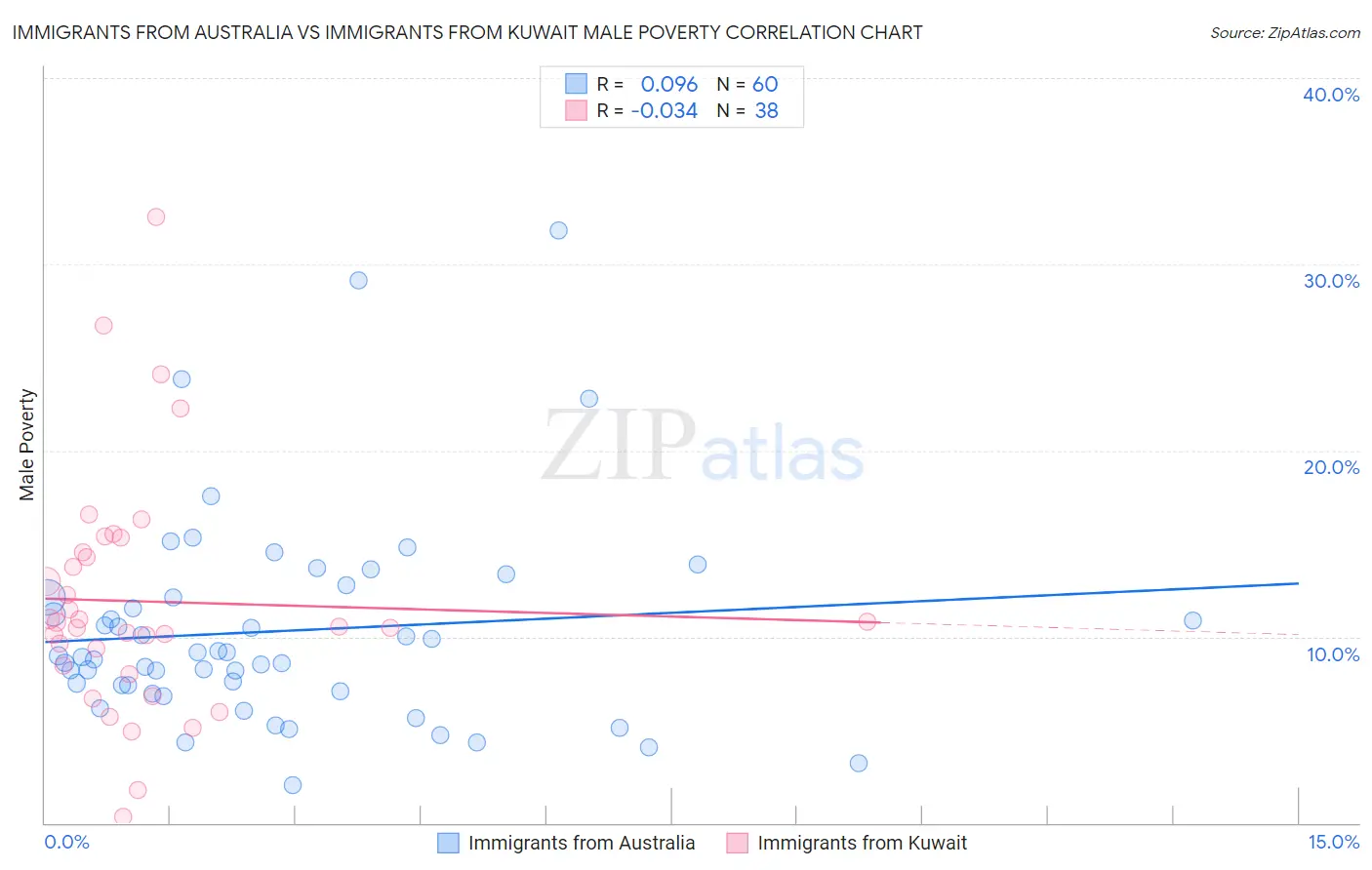Immigrants from Australia vs Immigrants from Kuwait Male Poverty