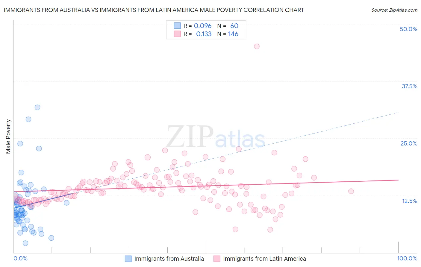 Immigrants from Australia vs Immigrants from Latin America Male Poverty