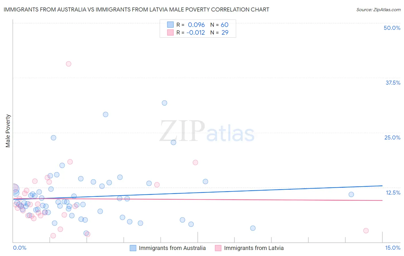 Immigrants from Australia vs Immigrants from Latvia Male Poverty
