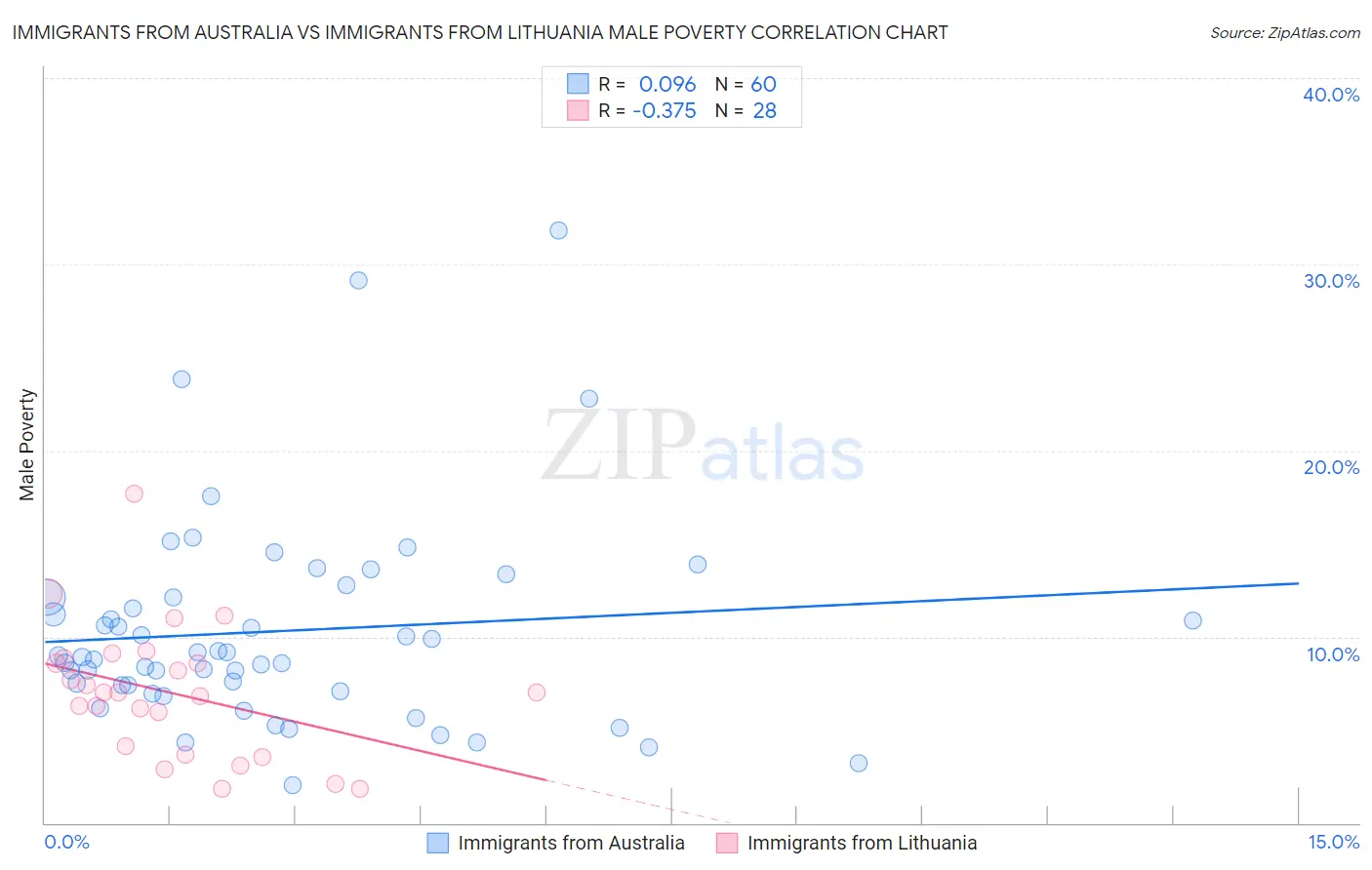 Immigrants from Australia vs Immigrants from Lithuania Male Poverty