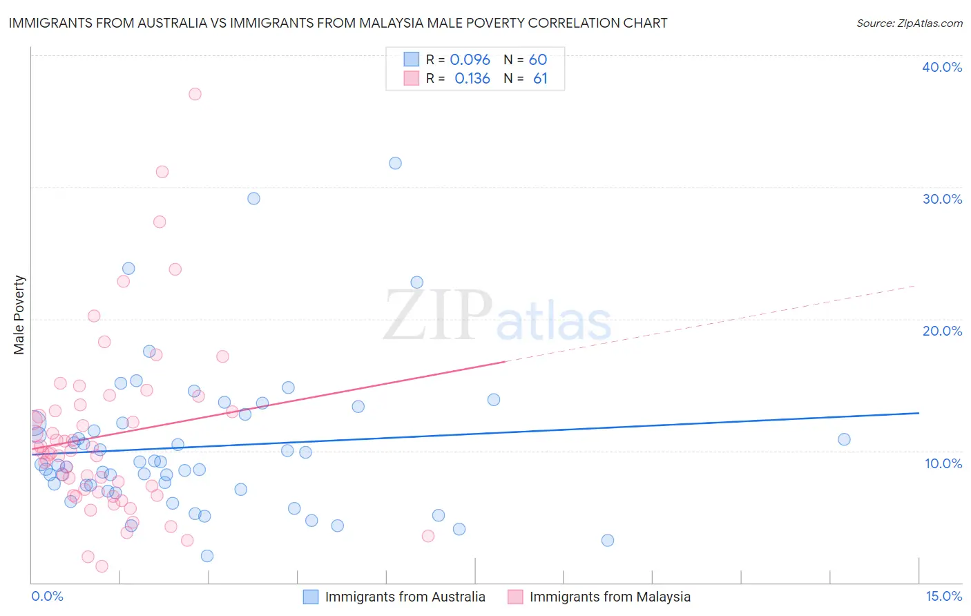 Immigrants from Australia vs Immigrants from Malaysia Male Poverty