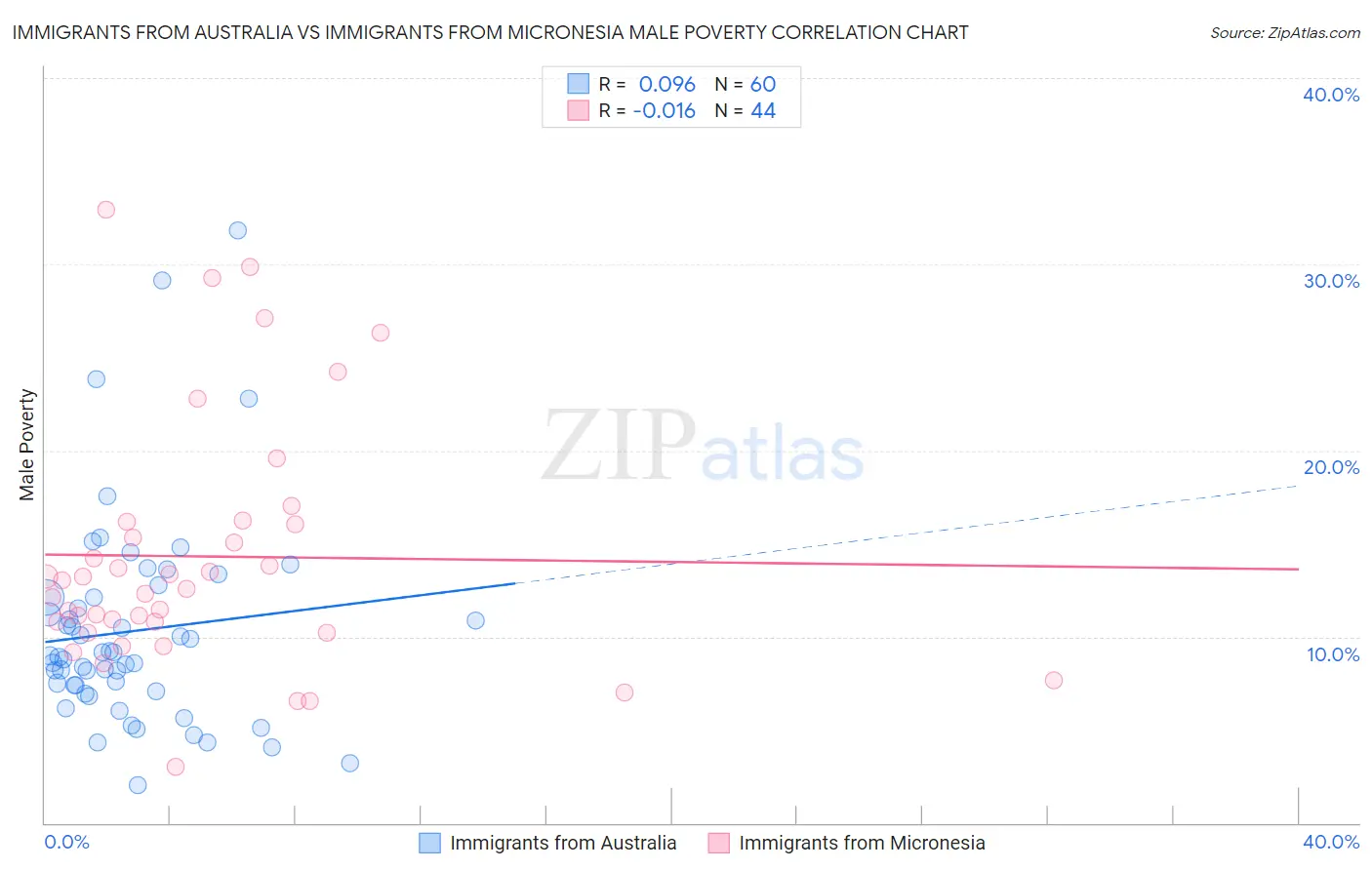 Immigrants from Australia vs Immigrants from Micronesia Male Poverty