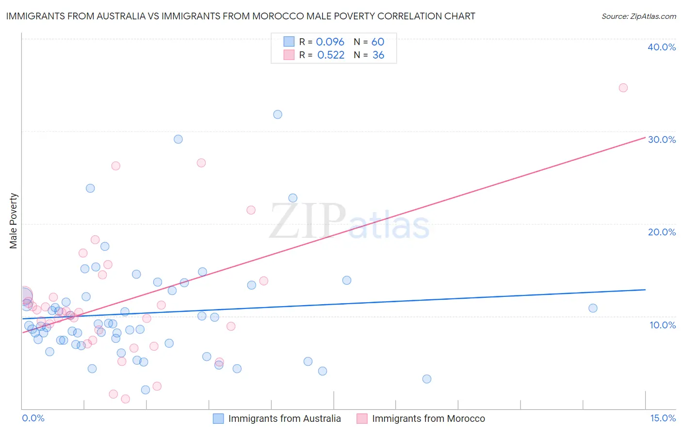 Immigrants from Australia vs Immigrants from Morocco Male Poverty