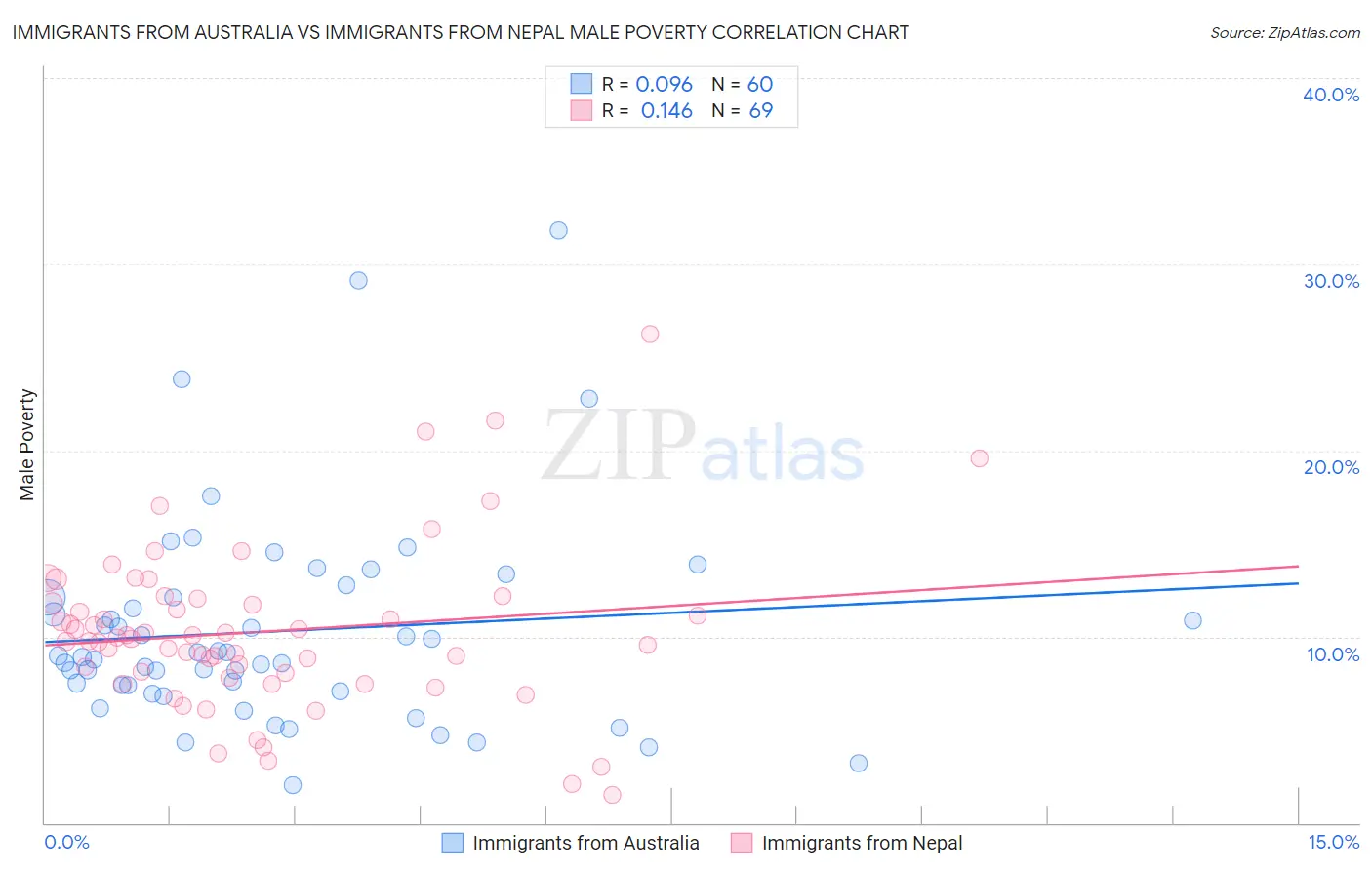 Immigrants from Australia vs Immigrants from Nepal Male Poverty