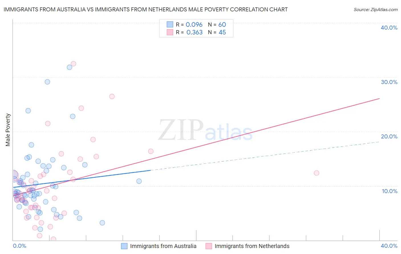 Immigrants from Australia vs Immigrants from Netherlands Male Poverty