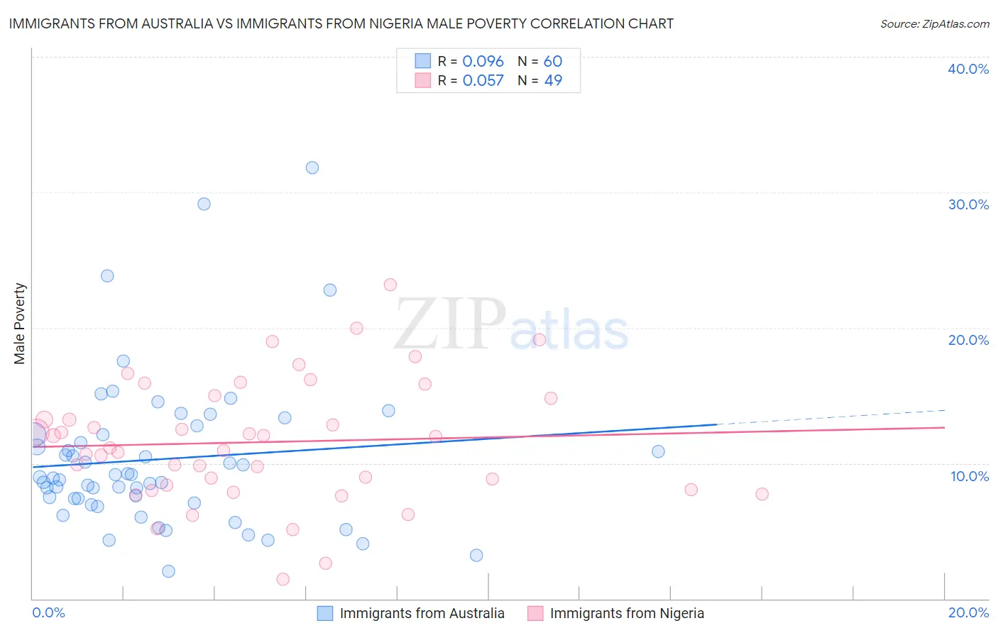 Immigrants from Australia vs Immigrants from Nigeria Male Poverty