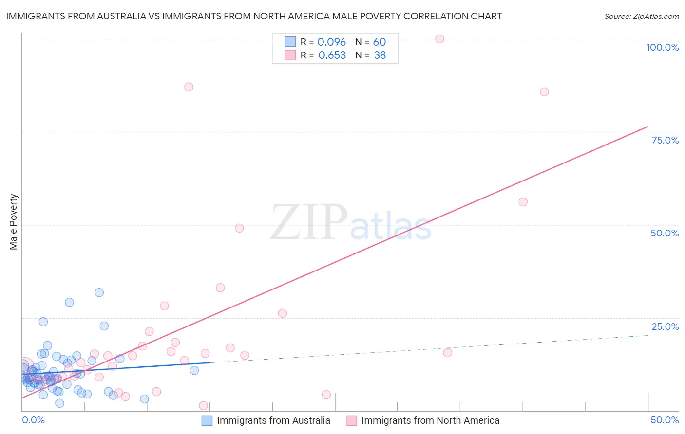 Immigrants from Australia vs Immigrants from North America Male Poverty