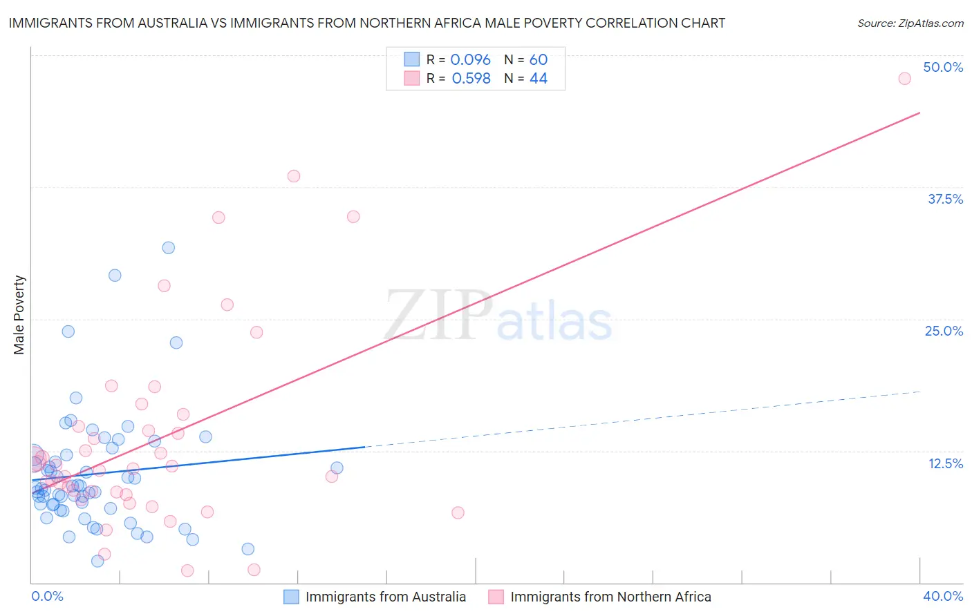 Immigrants from Australia vs Immigrants from Northern Africa Male Poverty