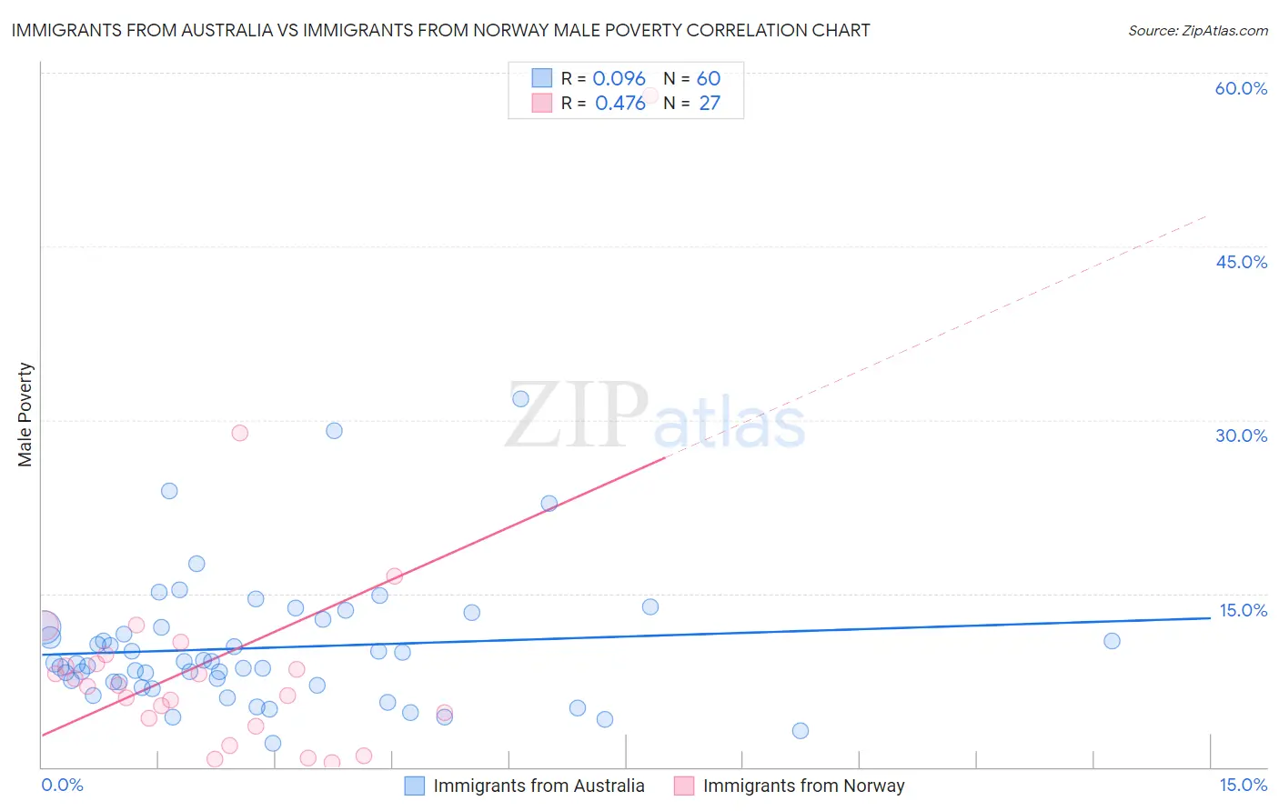 Immigrants from Australia vs Immigrants from Norway Male Poverty