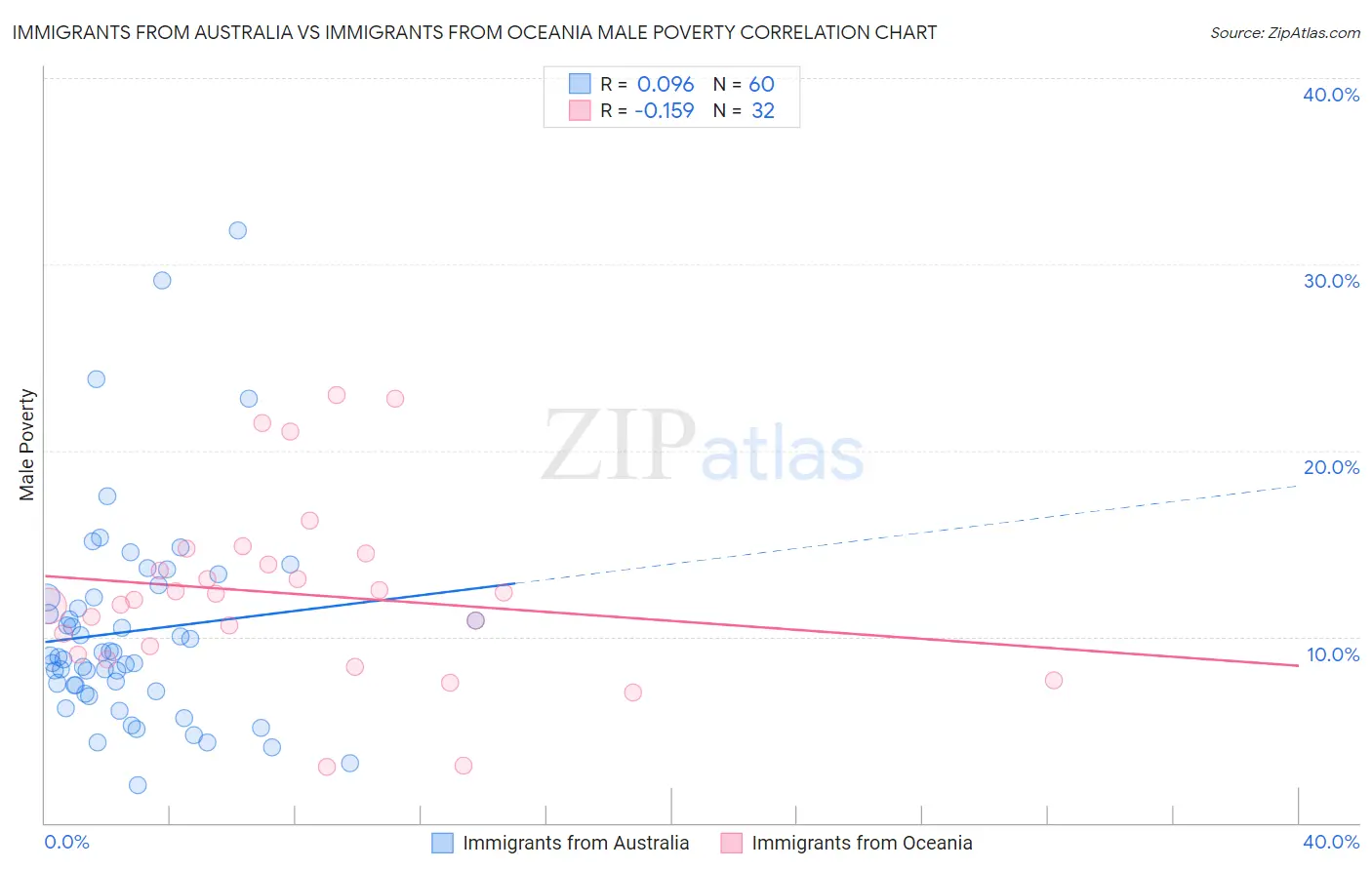 Immigrants from Australia vs Immigrants from Oceania Male Poverty