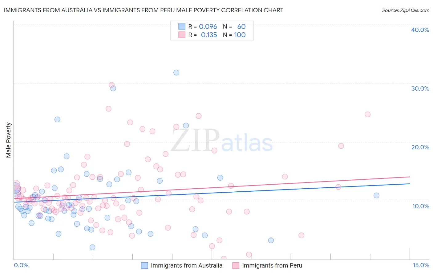 Immigrants from Australia vs Immigrants from Peru Male Poverty