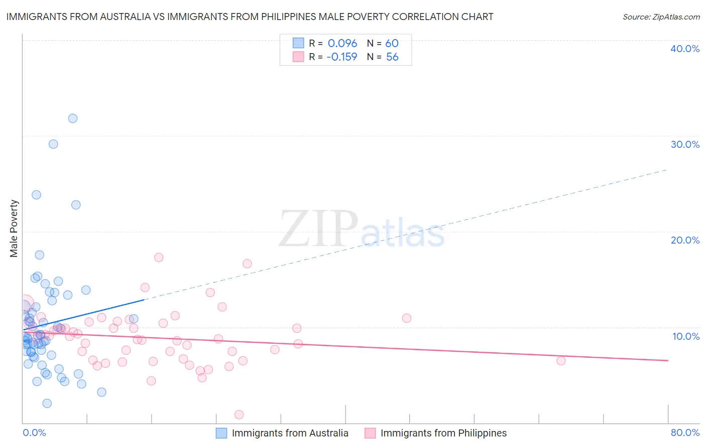 Immigrants from Australia vs Immigrants from Philippines Male Poverty