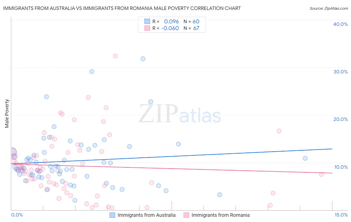 Immigrants from Australia vs Immigrants from Romania Male Poverty