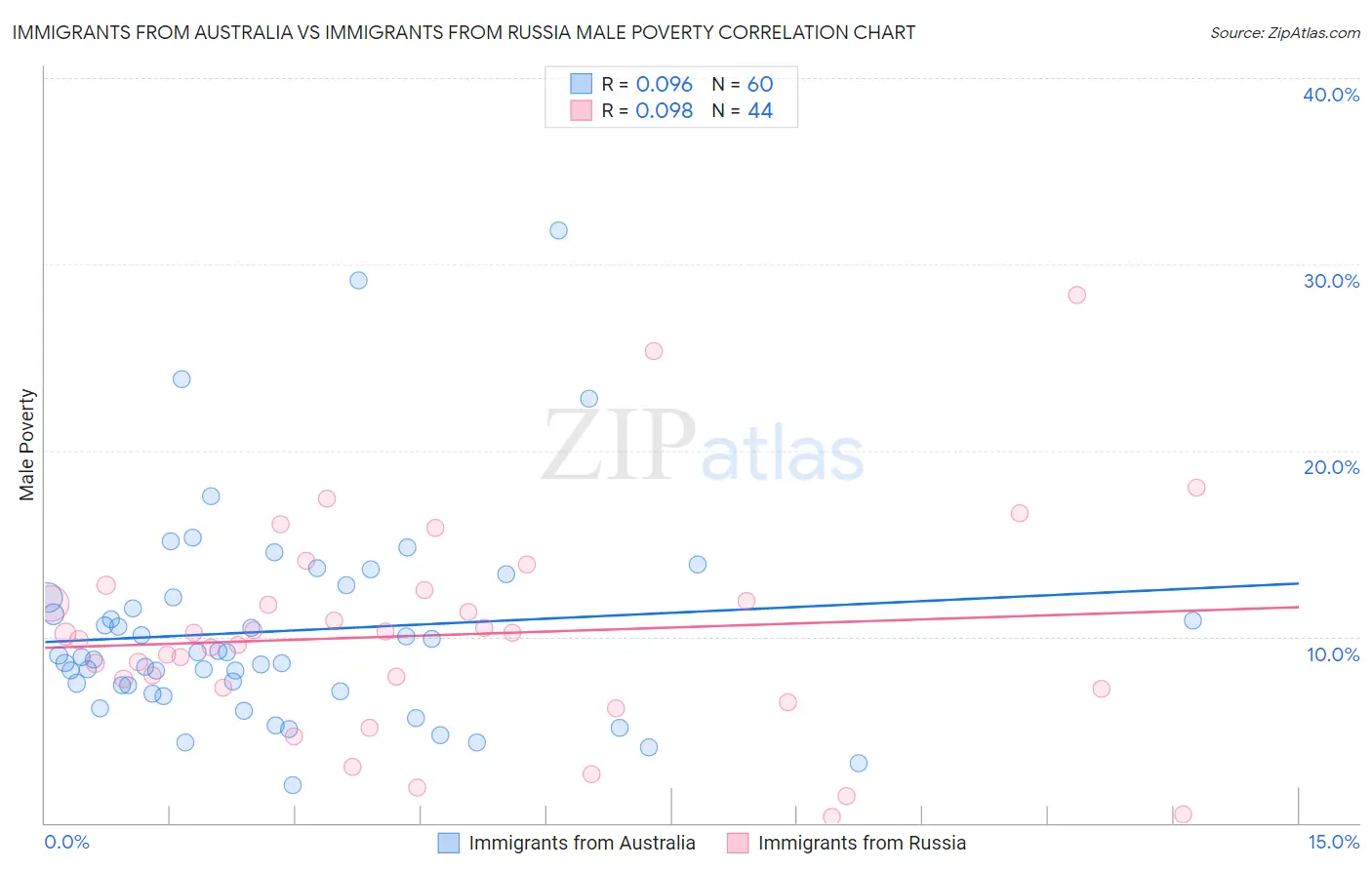 Immigrants from Australia vs Immigrants from Russia Male Poverty