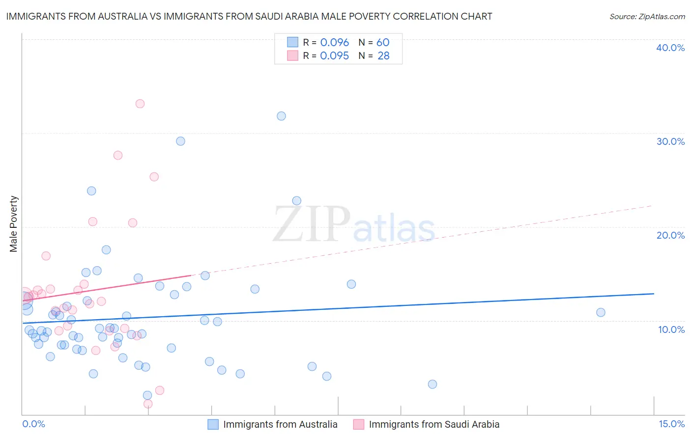 Immigrants from Australia vs Immigrants from Saudi Arabia Male Poverty