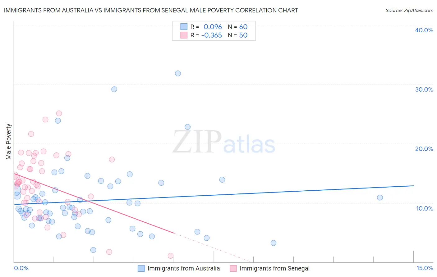 Immigrants from Australia vs Immigrants from Senegal Male Poverty
