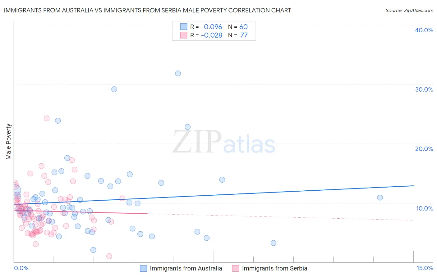 Immigrants from Australia vs Immigrants from Serbia Male Poverty
