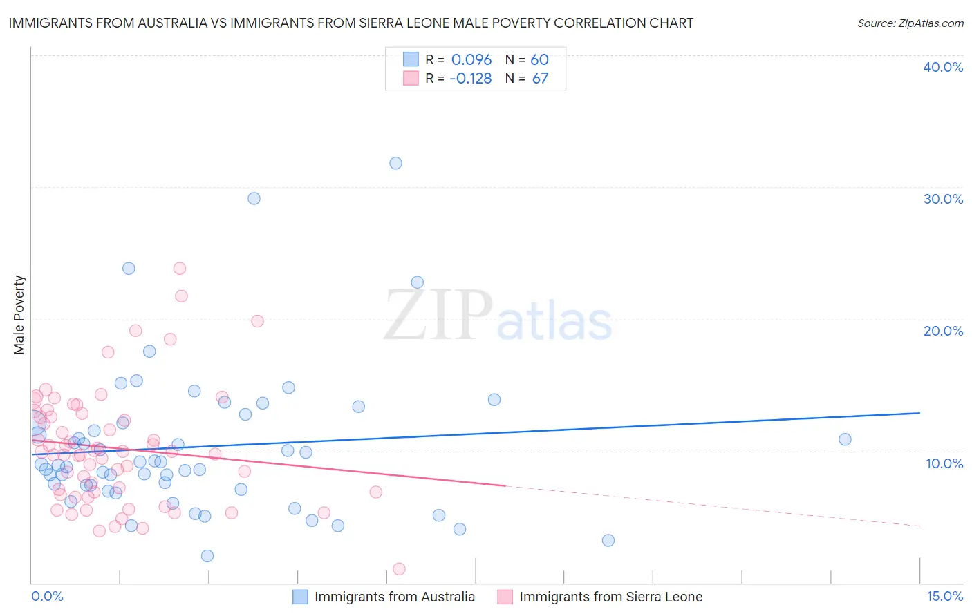 Immigrants from Australia vs Immigrants from Sierra Leone Male Poverty