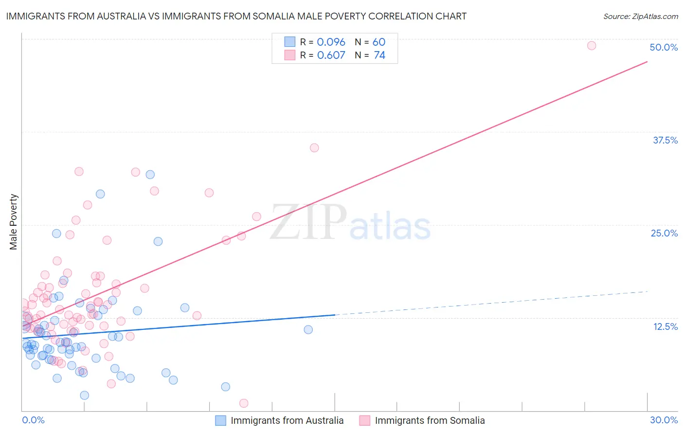 Immigrants from Australia vs Immigrants from Somalia Male Poverty