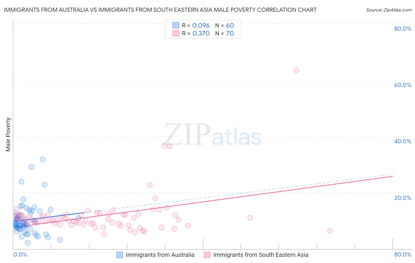 Immigrants from Australia vs Immigrants from South Eastern Asia Male Poverty