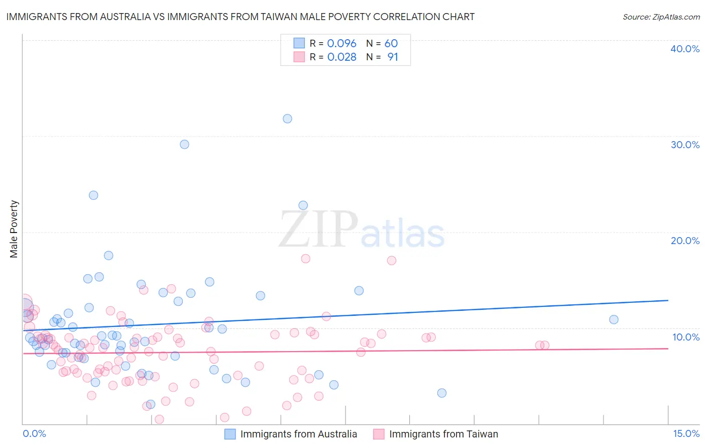 Immigrants from Australia vs Immigrants from Taiwan Male Poverty